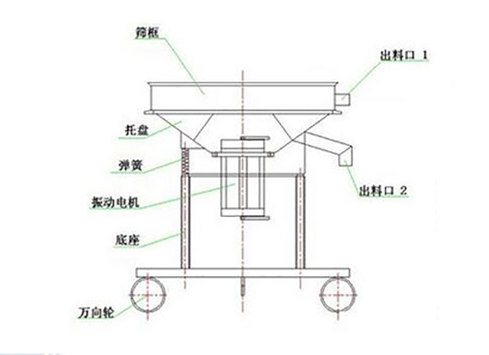 高頻過濾篩結(jié)構(gòu)：托盤，彈簧，振動電機(jī)，底座，萬向輪，出料口等